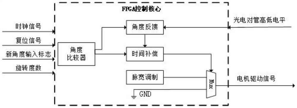 Realization of DC Motor Angle Control Circuit under Low Line Count Grating Based on FPGA