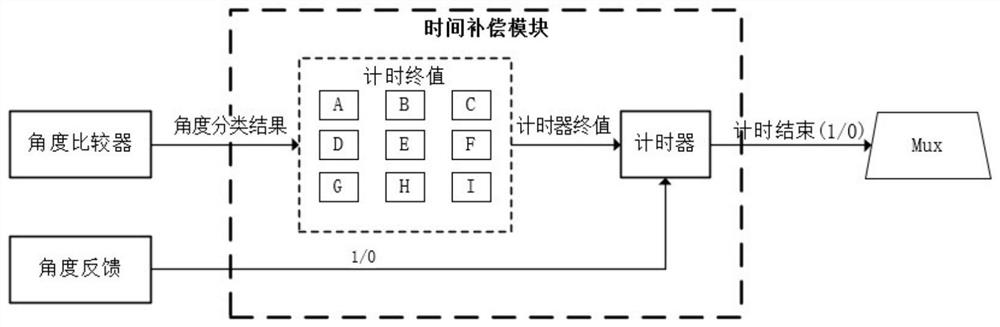 Realization of DC Motor Angle Control Circuit under Low Line Count Grating Based on FPGA