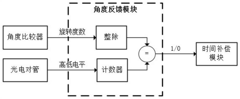 Realization of DC Motor Angle Control Circuit under Low Line Count Grating Based on FPGA