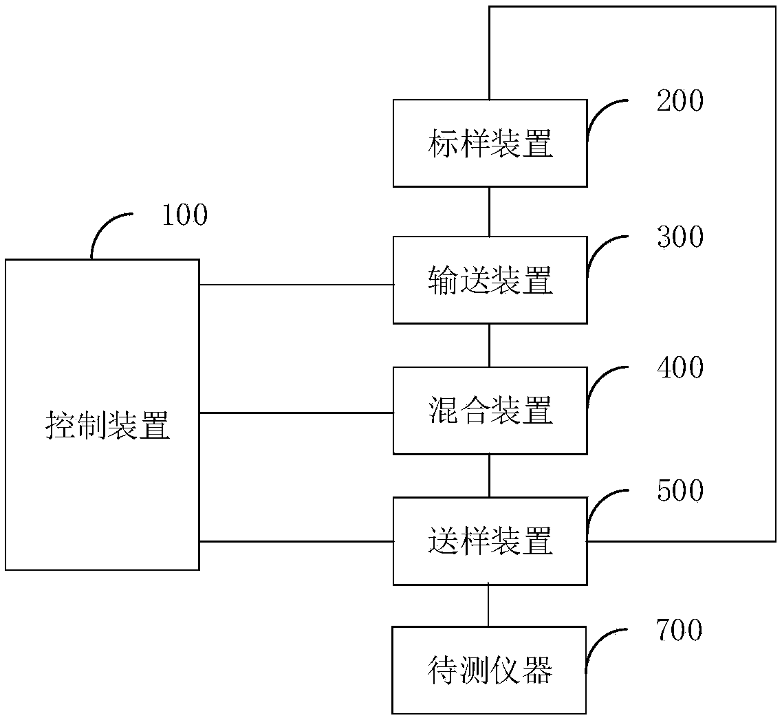 Water quality automatic quality control system, function formula method and data auditing method