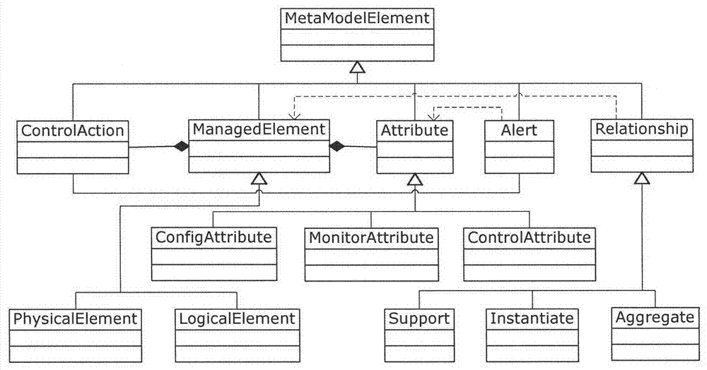 Service platform monitoring model capable of supporting user visible user-definition