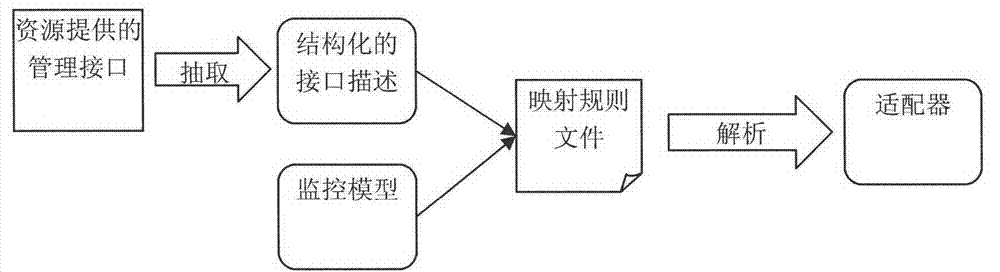 Service platform monitoring model capable of supporting user visible user-definition