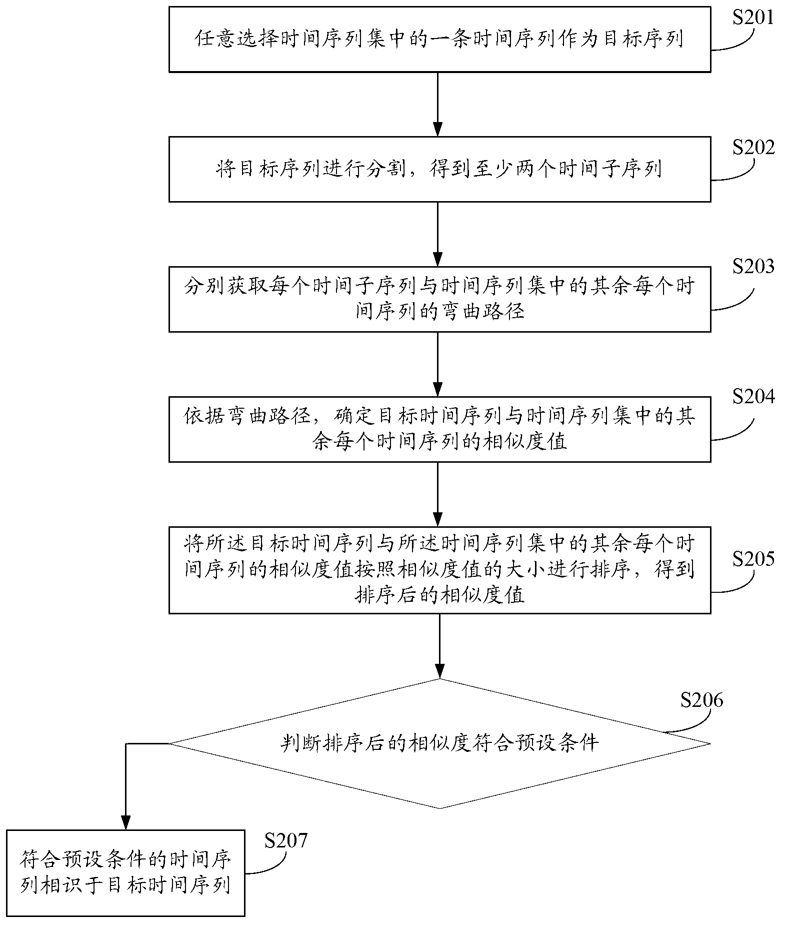 Time sequence similarity value acquisition method and system