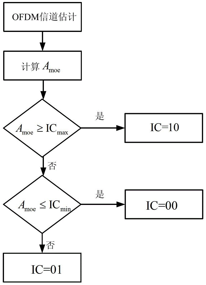 Backoff Method Based on Physical Layer Channel Quality Estimation Constraints