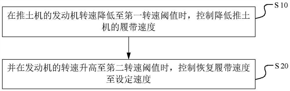 Bulldozer crawler speed control method, device and bulldozer