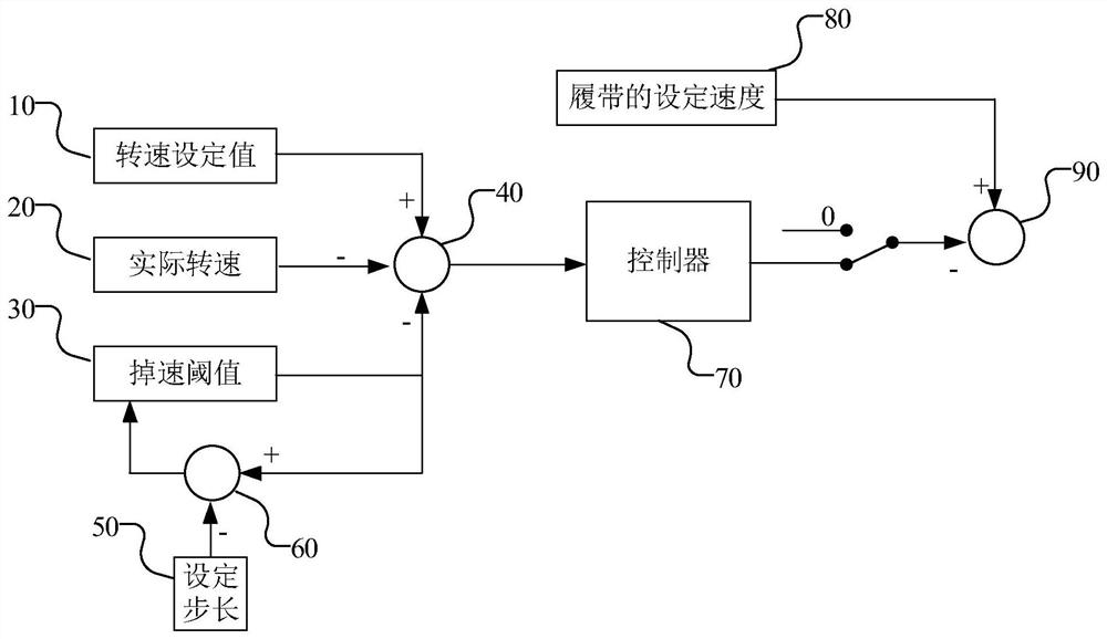 Bulldozer crawler speed control method, device and bulldozer