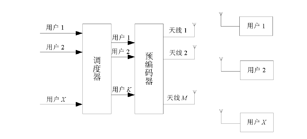 User scheduling method for multiple-user multiple input multiple output (MU-MIMO) system downlink