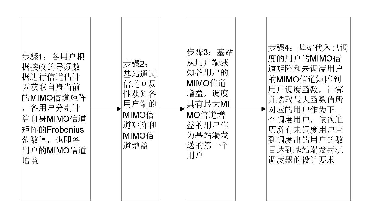 User scheduling method for multiple-user multiple input multiple output (MU-MIMO) system downlink