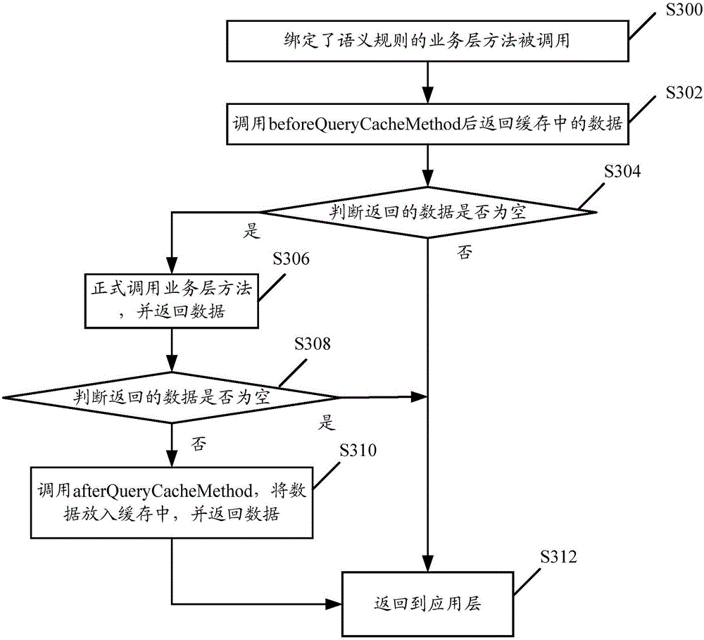 Cache operation implementation method, calling method of business layer method and device