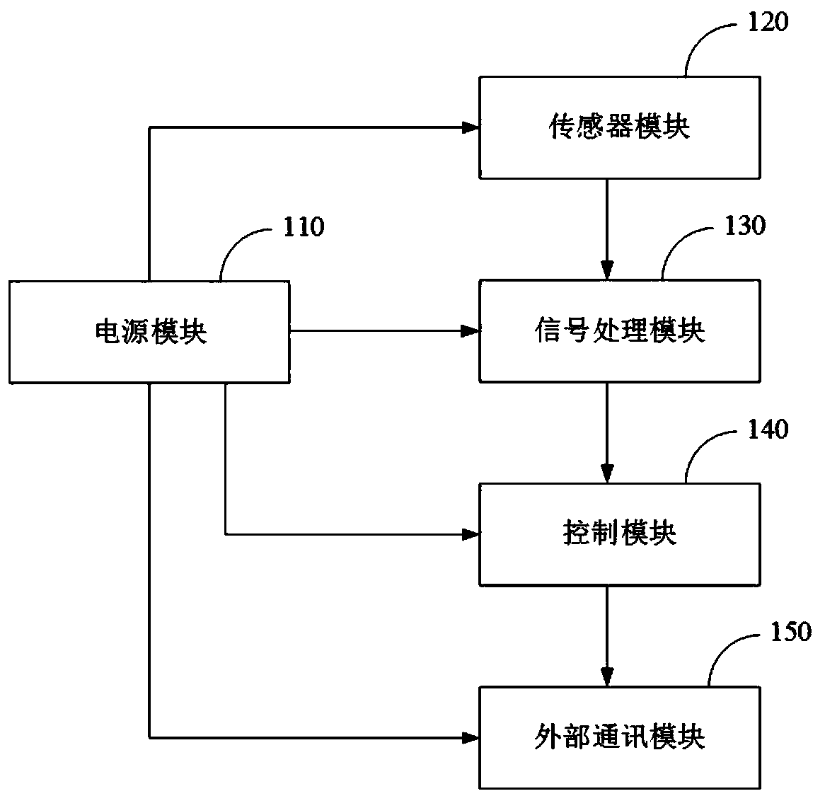 A Commodity Monitoring System