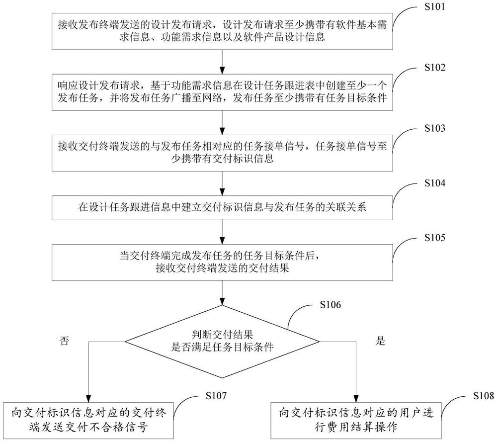 Rapid delivery software architecture design method and system