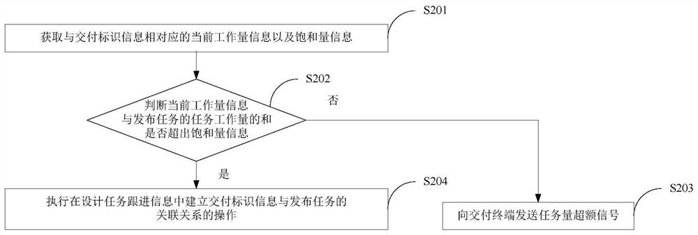 Rapid delivery software architecture design method and system