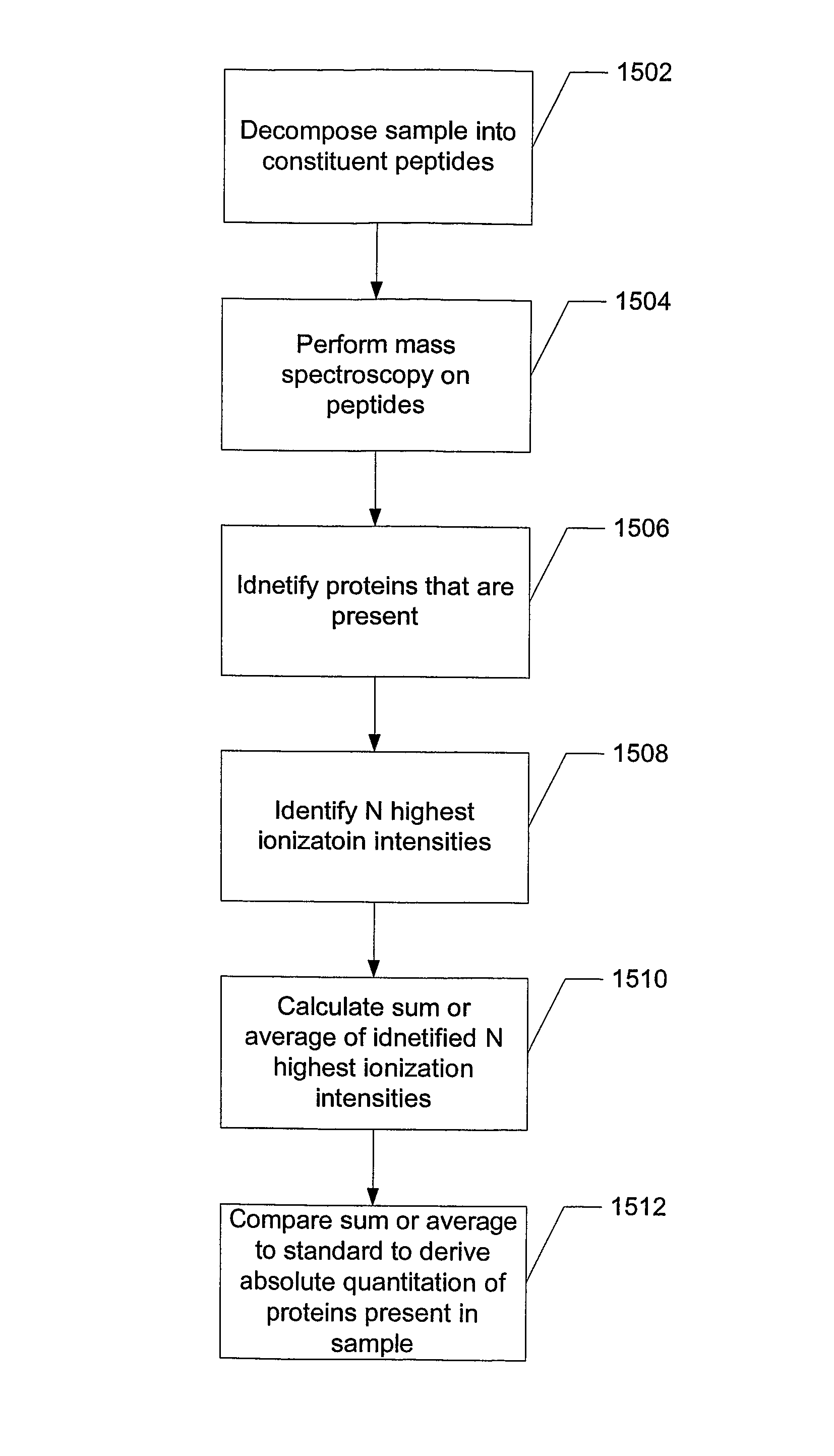 System and method for absolute quantitation of proteins using LC/MS