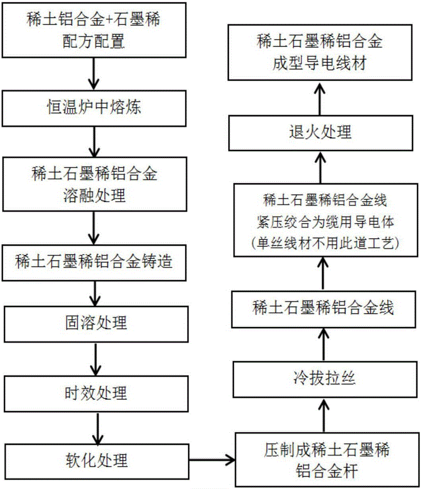 Rare earth graphene aluminum alloy type conductive wire material and preparation method thereof