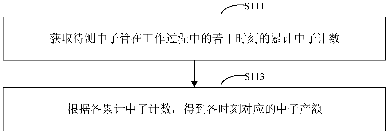 Neutron tube service life test method and device, computer equipment and storage medium