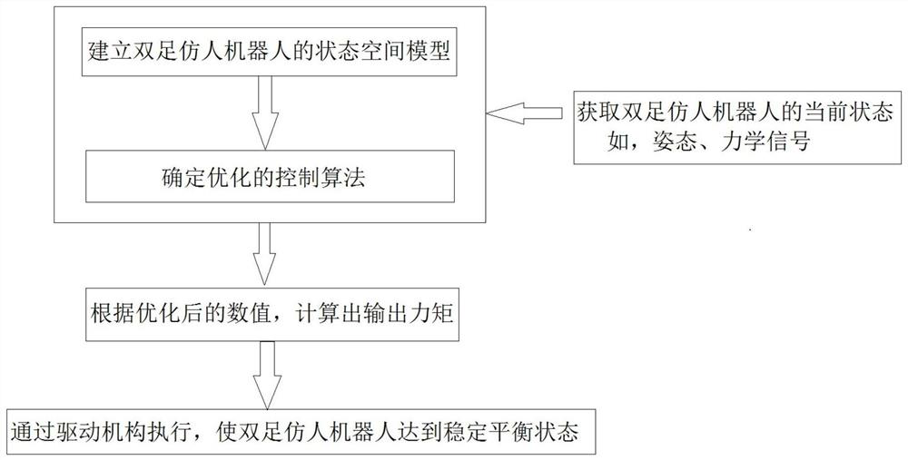 An adaptive stable balance control method and system and a biped humanoid robot