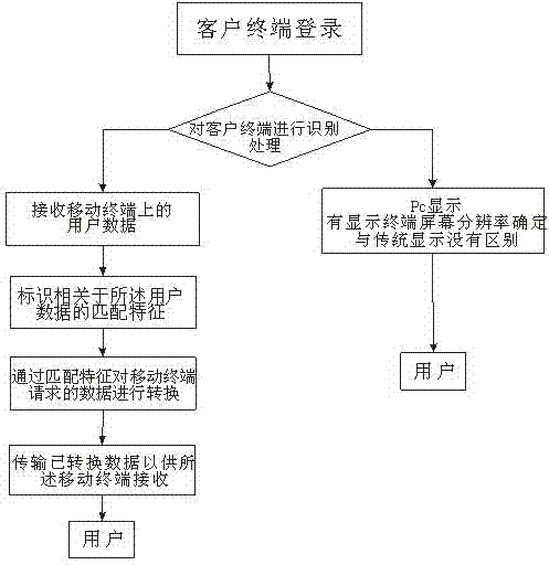 Self-adaption method and system of mobile terminal based on cloud computing