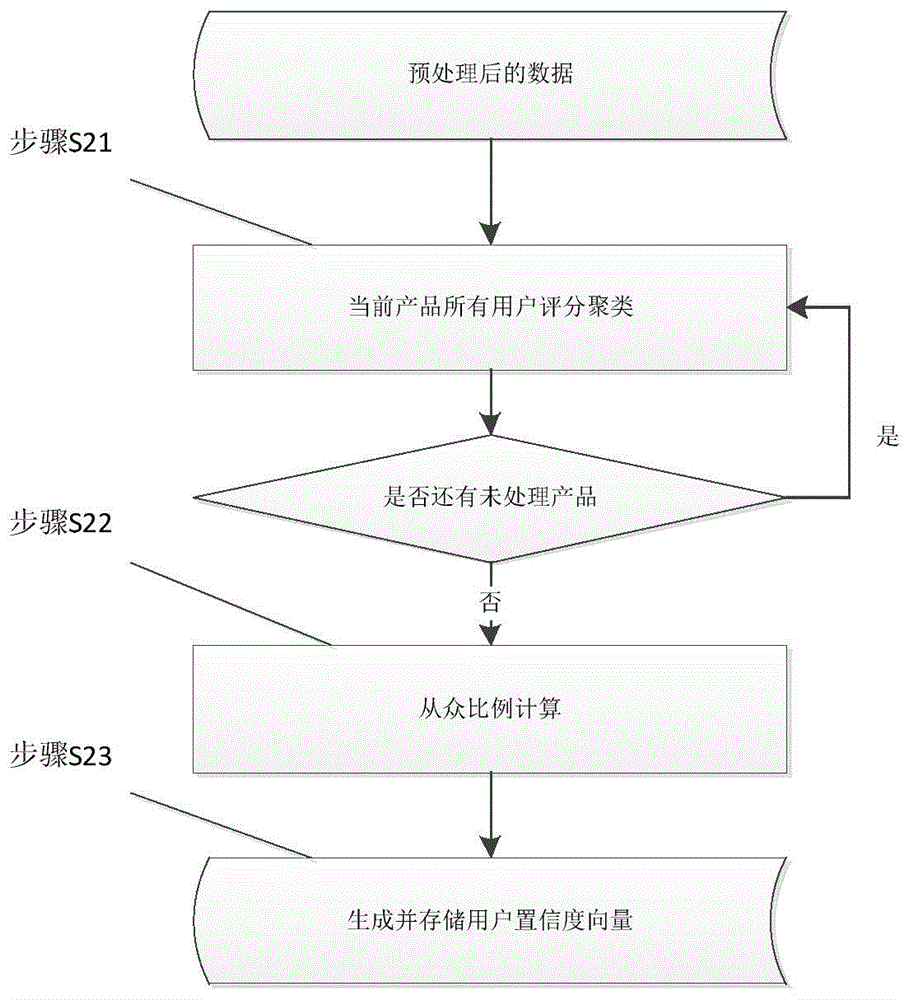 Method for detecting users who score maliciously in online social media system
