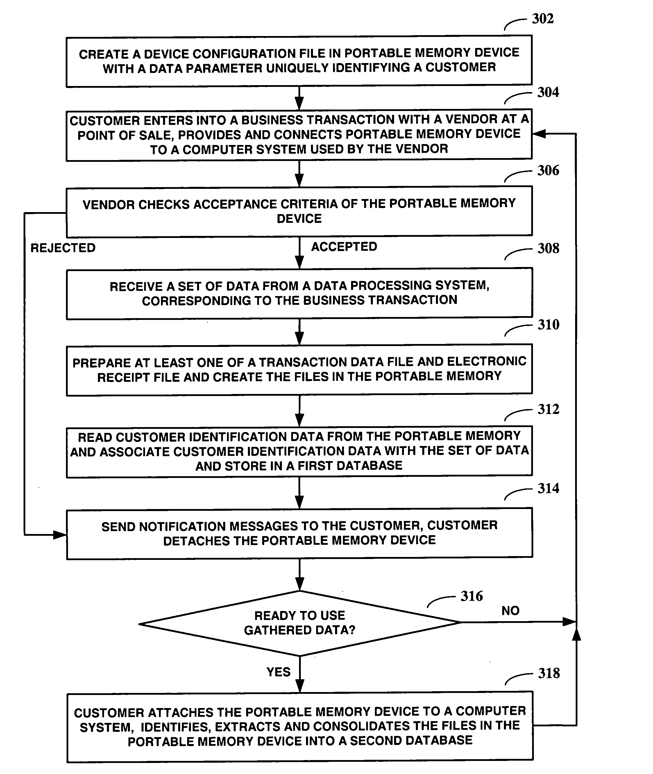 Point of sale business transaction data gathering using portable memory device