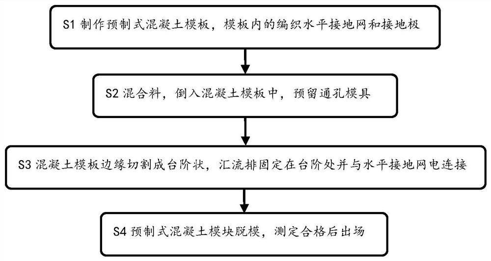 A Design Method of Prefabricated Concrete Grounding Grid