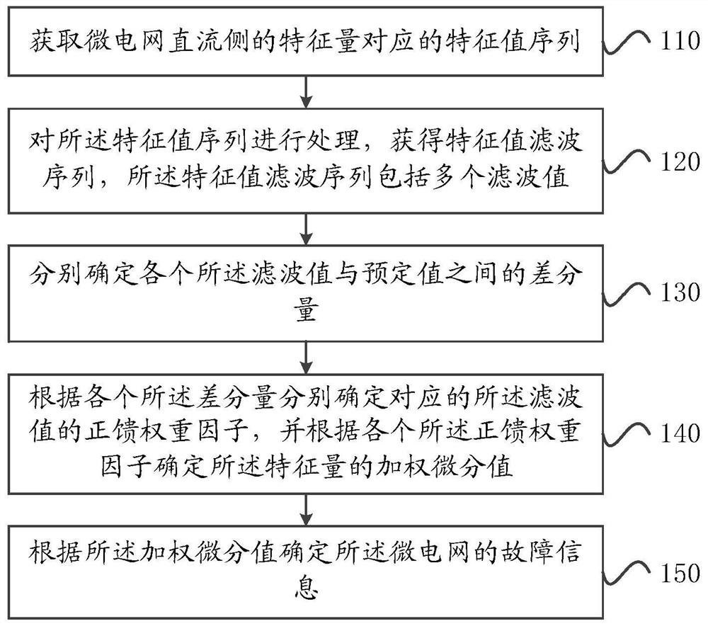 A microgrid fault detection method, device and storage medium