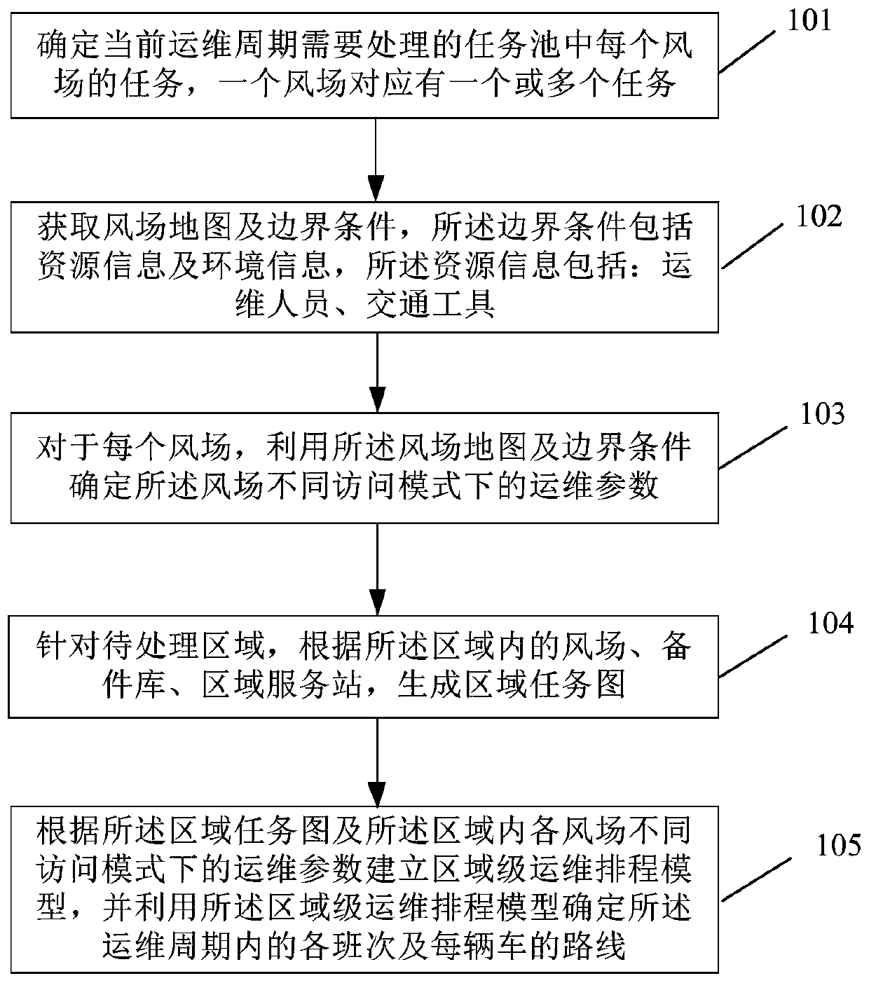Regional-level multi-wind-field operation and maintenance scheduling method and system