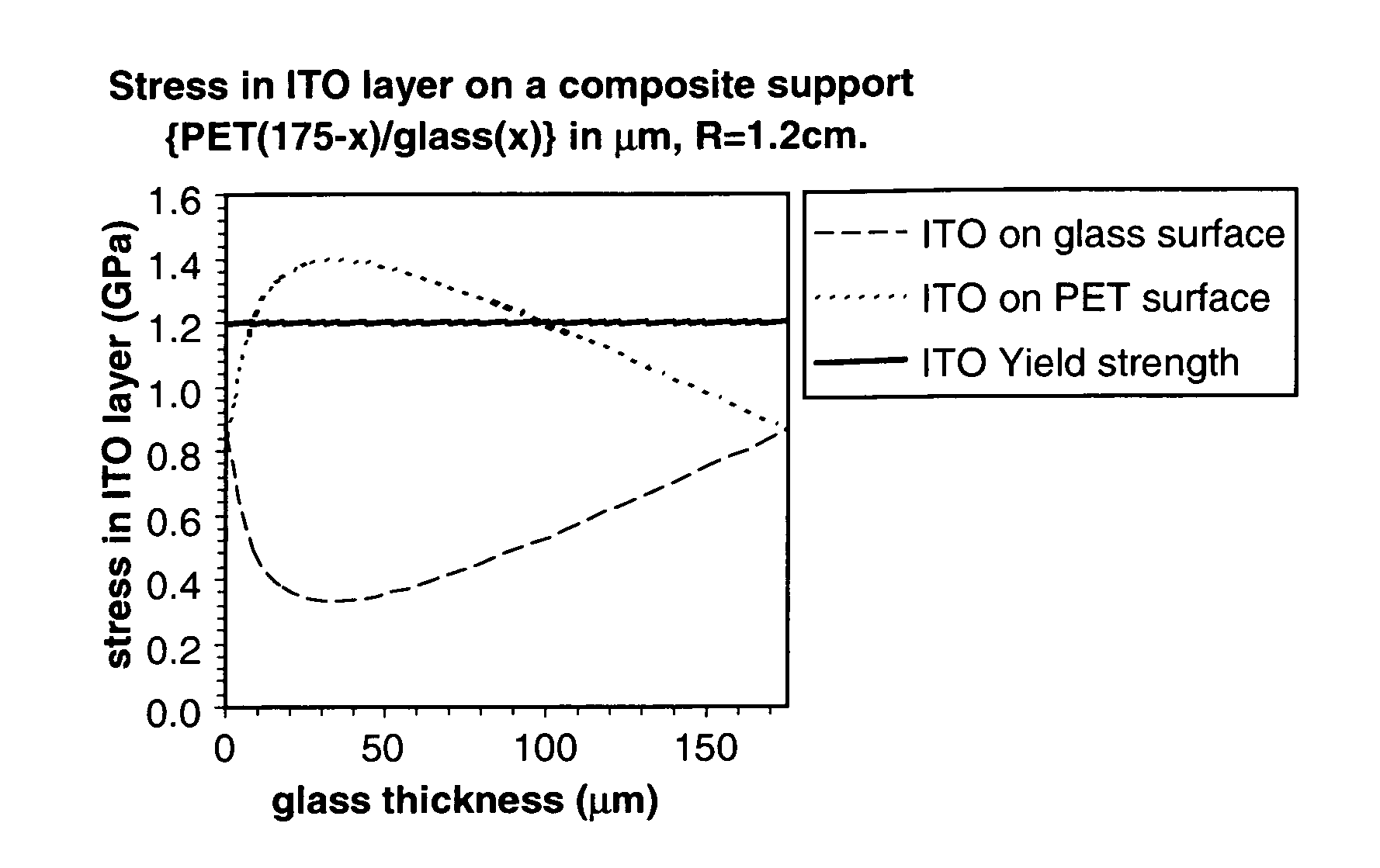 Multilayer devices on flexible supports