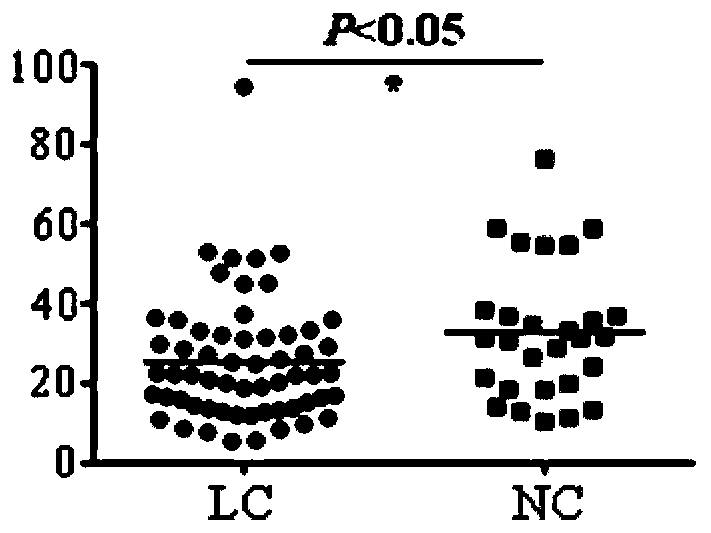 Use of detection reagent of MSI1 autoantibody in preparation of lung cancer screening kit