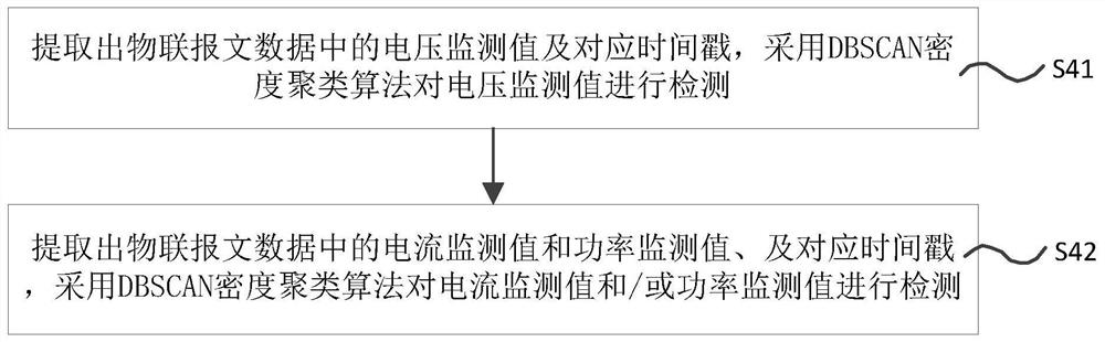 A method, system and storage medium for identifying fault data of power internet of things