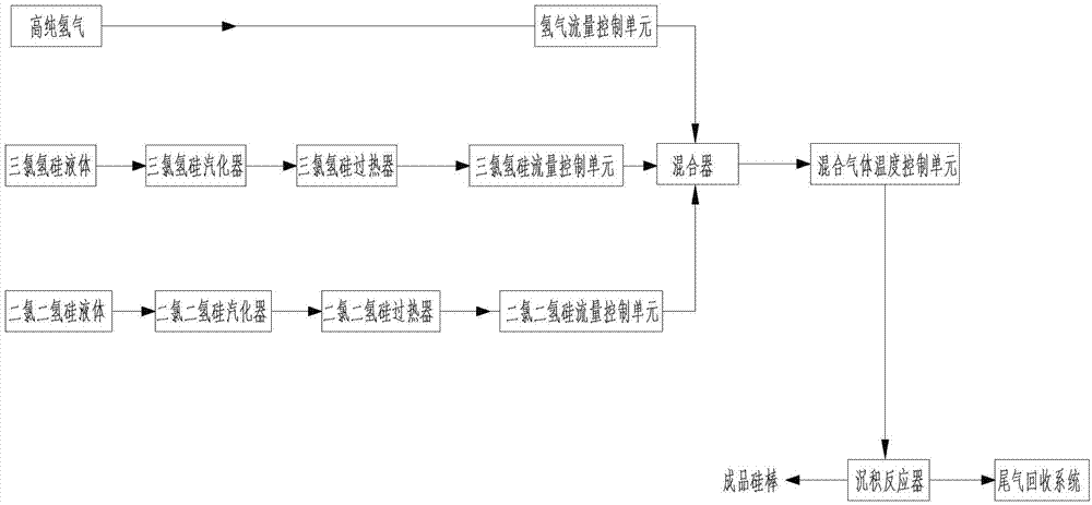 A method for improving reduction deposition reaction efficiency for polysilicon production