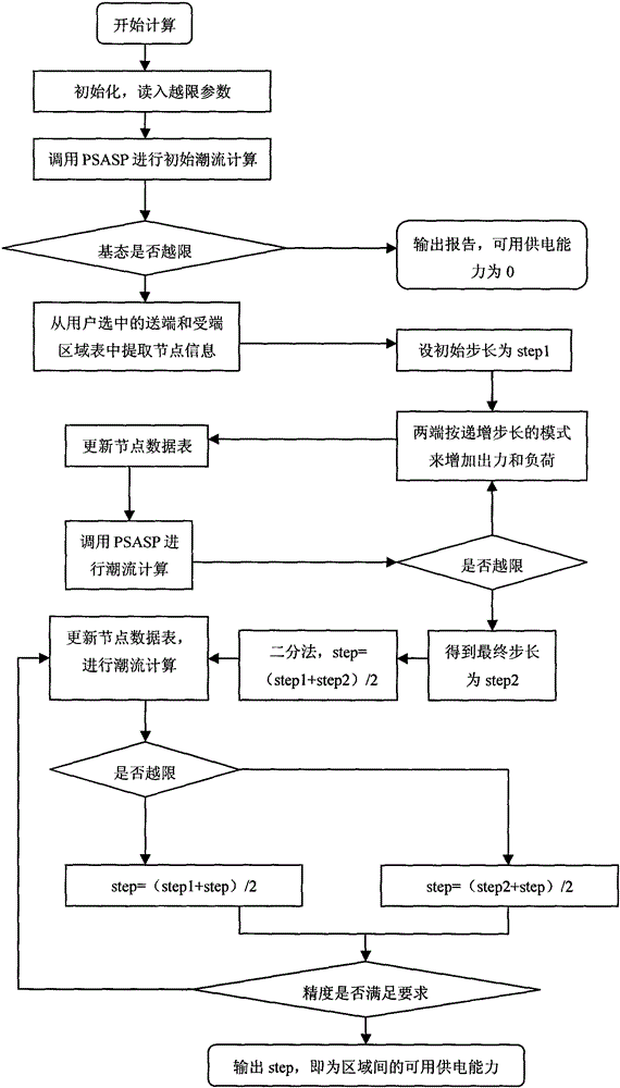 A system for improving regional power supply capacity analysis and online monitoring of the whole process