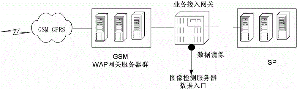 Identification and supervision platform for pornographic images and videos and inappropriate contents on wireless application protocol (WAP)-based mobile media