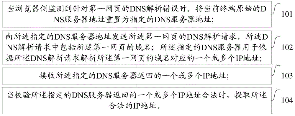 Method and device for analyzing DNS and browser