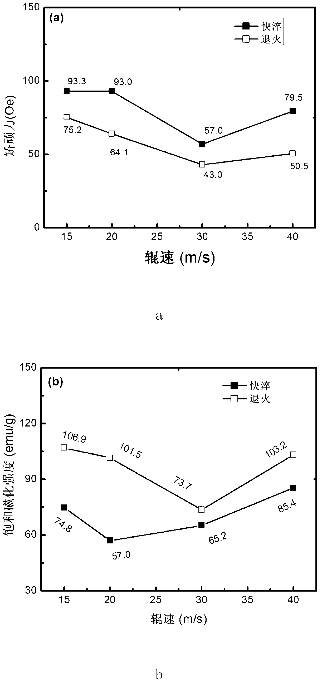 Method for preparing Co-Gd alloy capable of improving soft magnetic performance