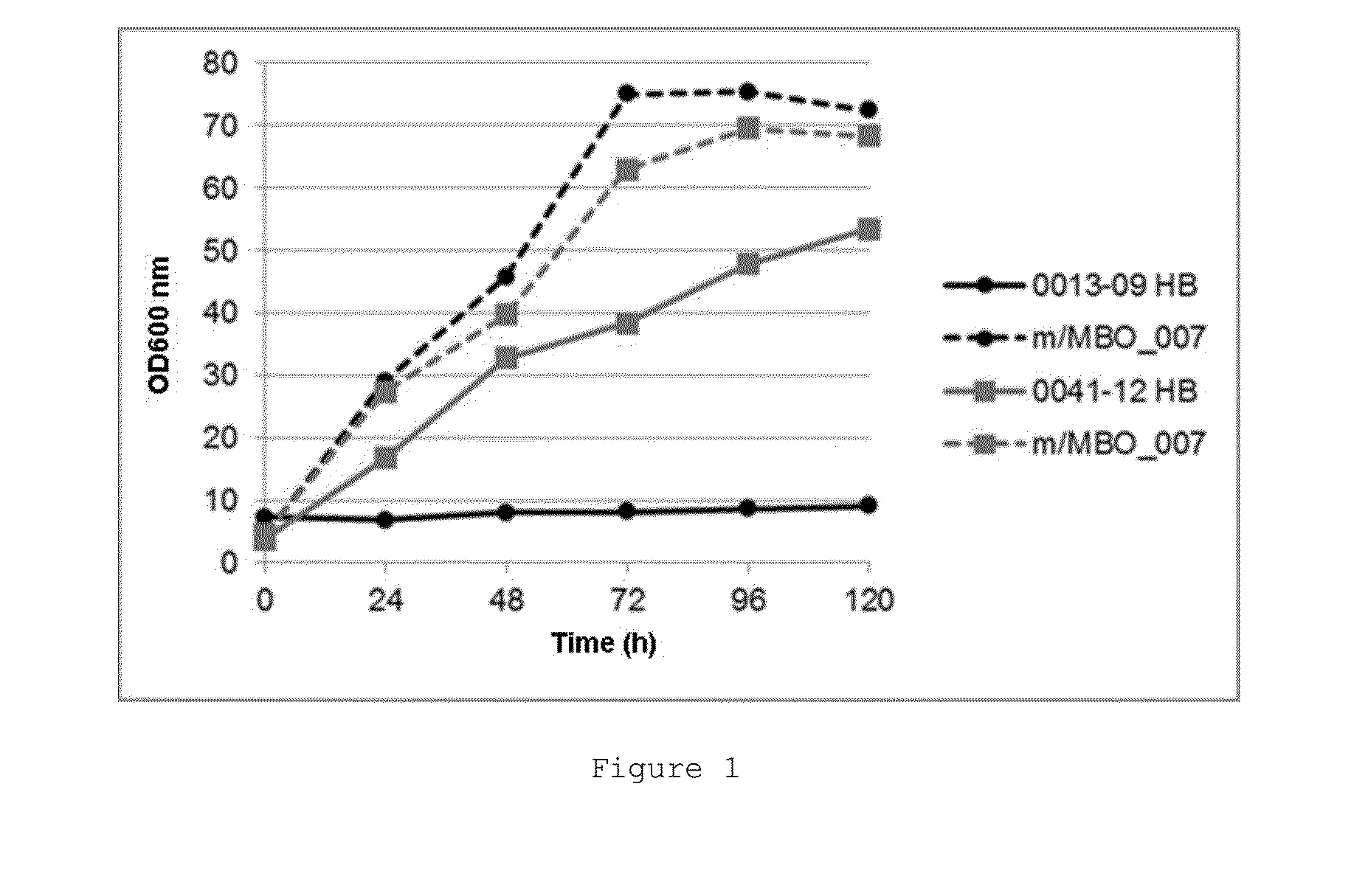 Production of microbial oils