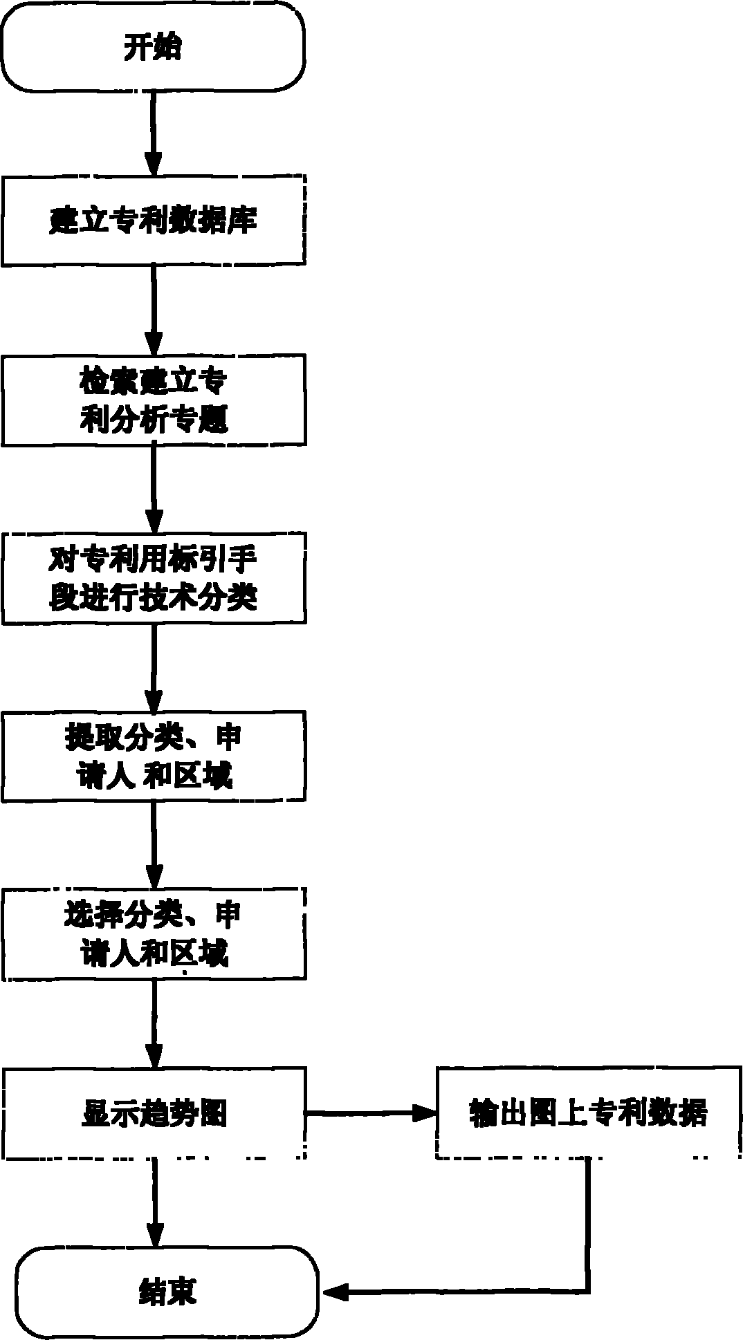 Analysis system of patent applicant regional technology development tendency