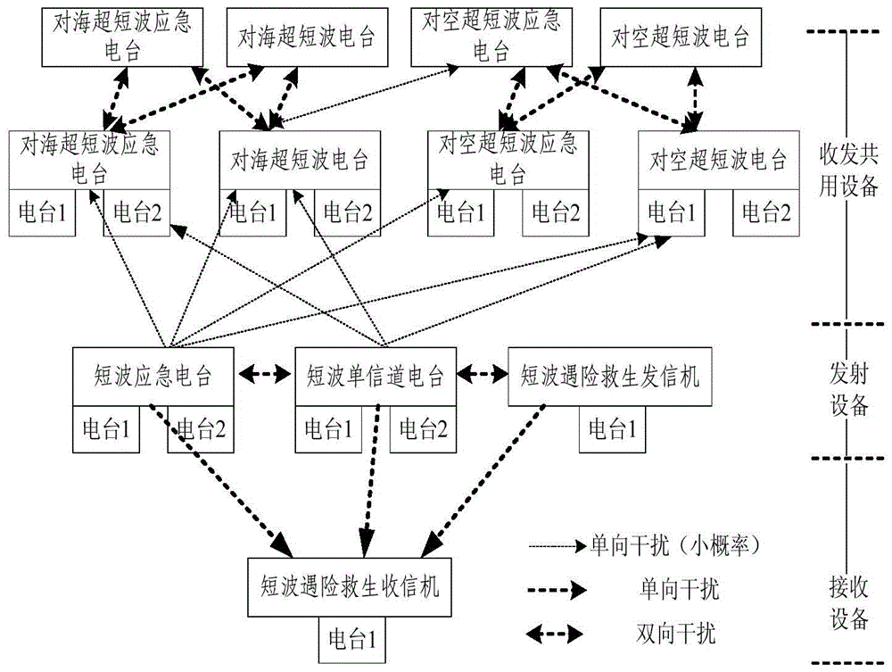 A fast generation method of interference matrix between ship short-wave systems