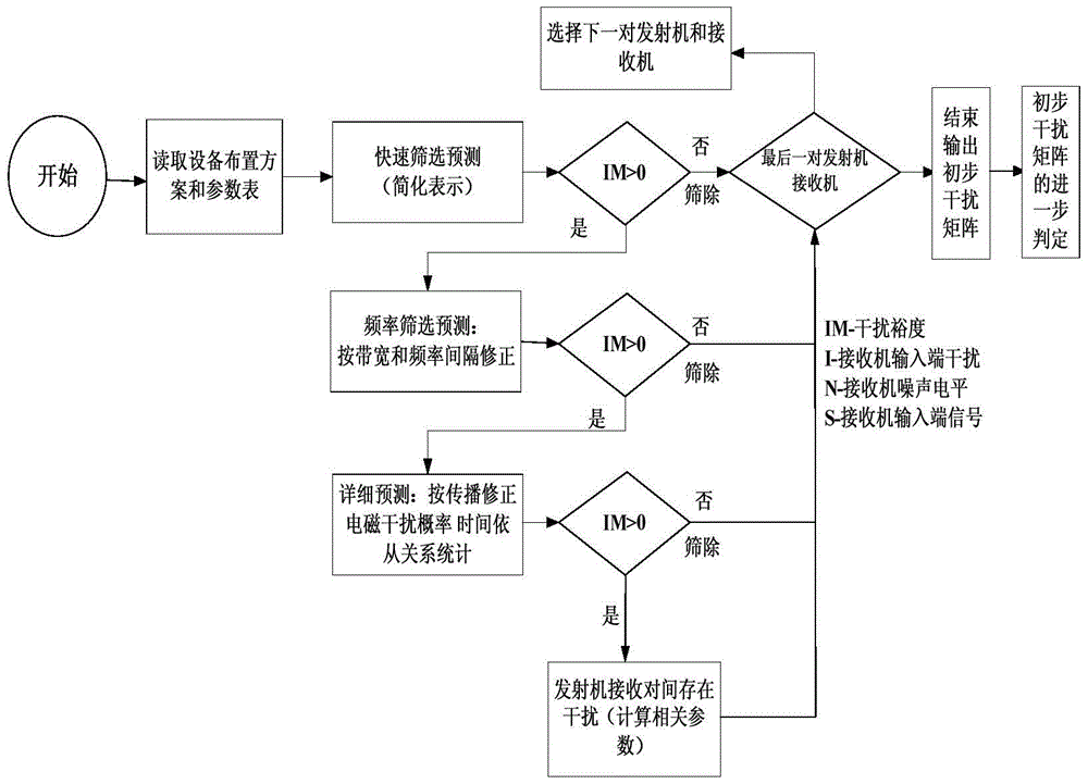 A fast generation method of interference matrix between ship short-wave systems