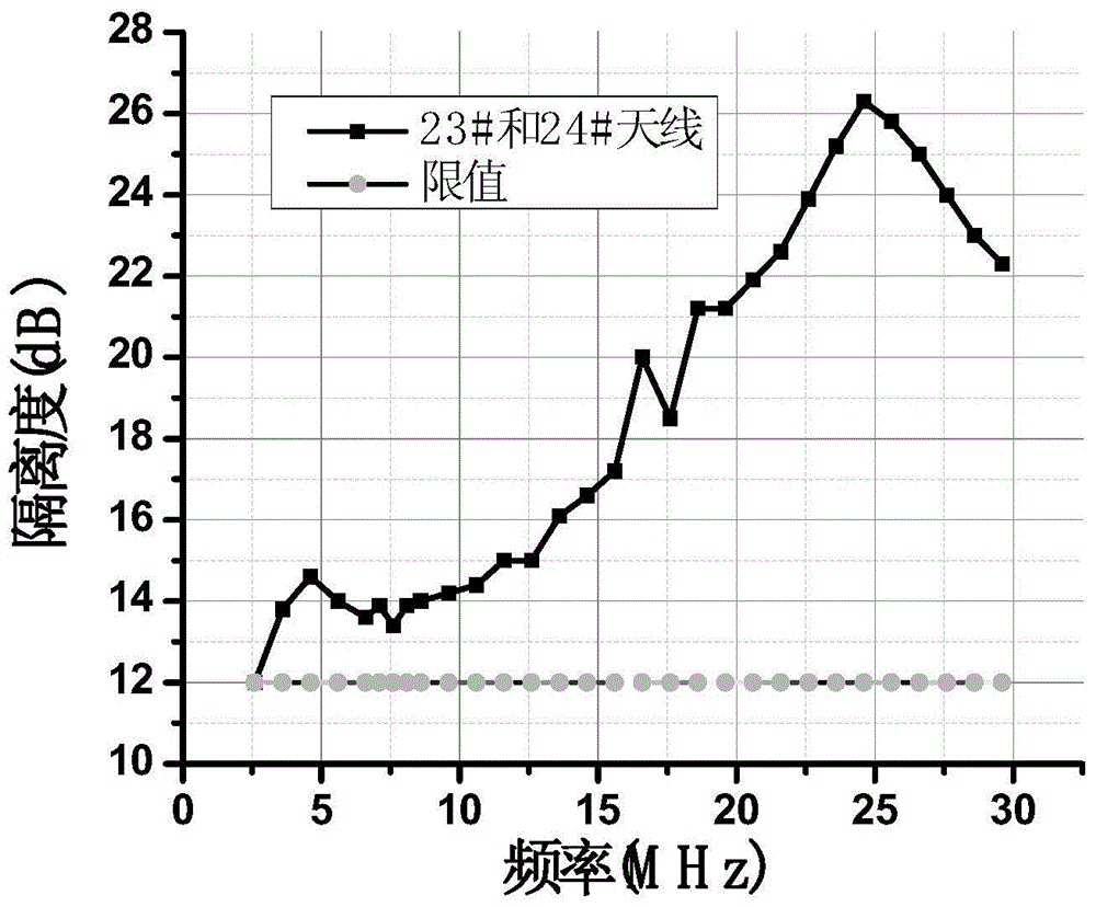 A fast generation method of interference matrix between ship short-wave systems