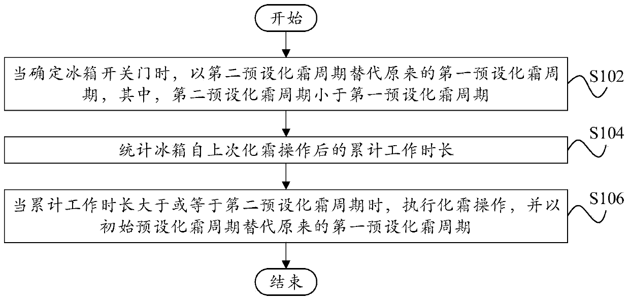 Defrost control method, device, refrigerator and computer-readable storage medium