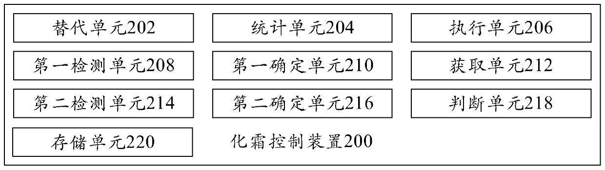 Defrost control method, device, refrigerator and computer-readable storage medium