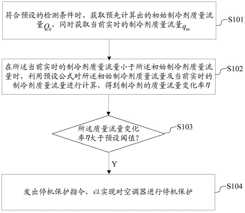 Air conditioner fluorine deficiency protection method and device as well as air conditioner