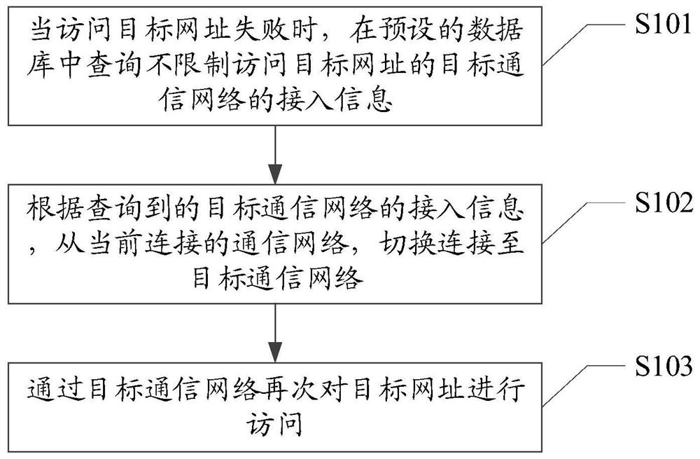 Communication network switching method and terminal equipment