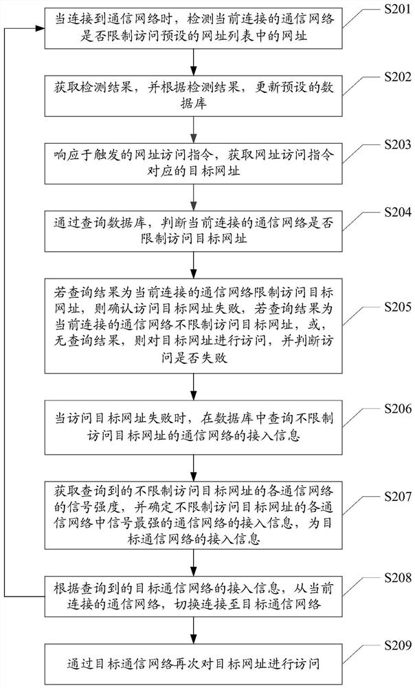 Communication network switching method and terminal equipment