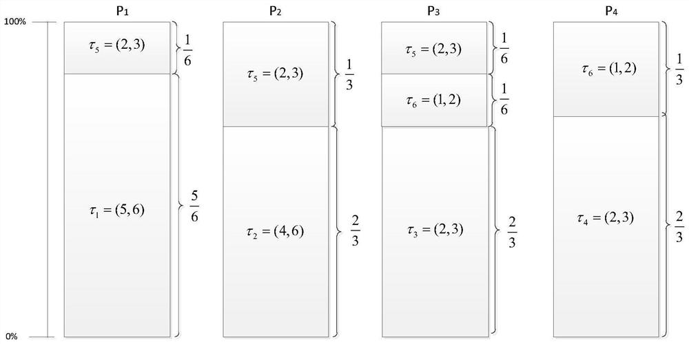 Multicore Scheduling Method for Soft Real-time Systems with High Utilization Task Sets