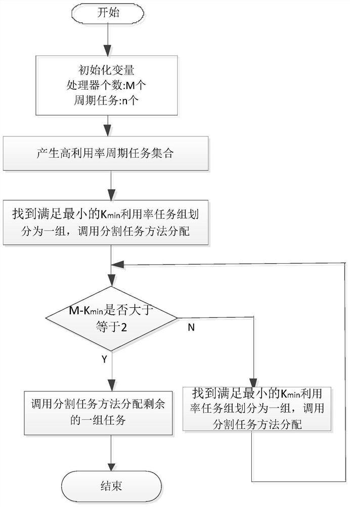 Multicore Scheduling Method for Soft Real-time Systems with High Utilization Task Sets