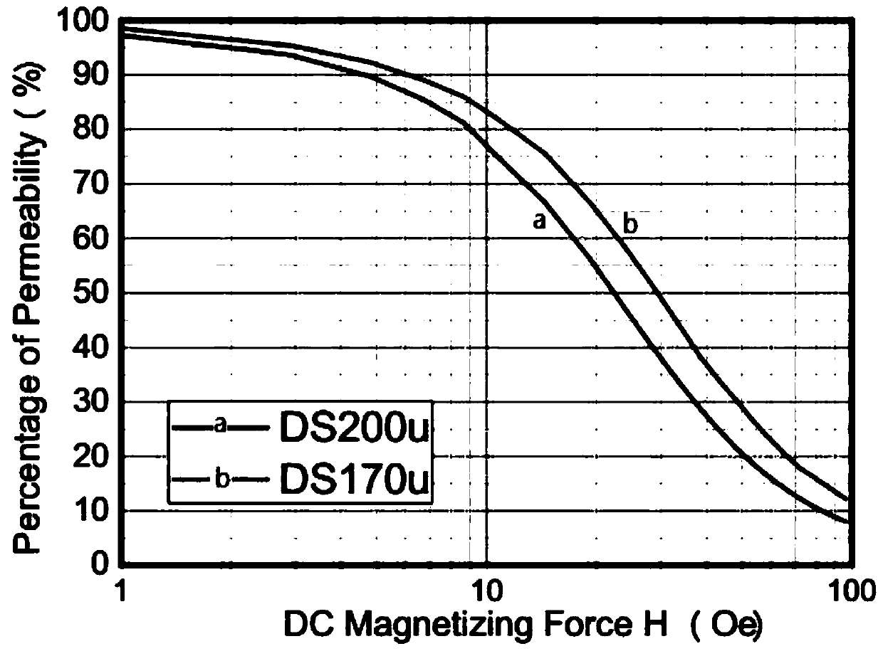 Preparation method of a soft magnetic powder core with μ = 150-250