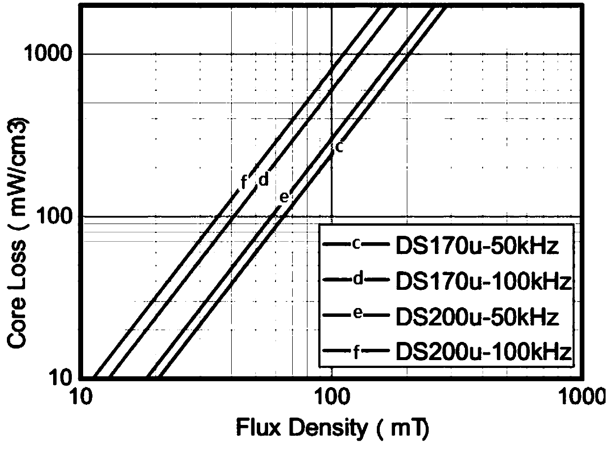 Preparation method of a soft magnetic powder core with μ = 150-250