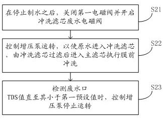 Water purification system control method and water purification system
