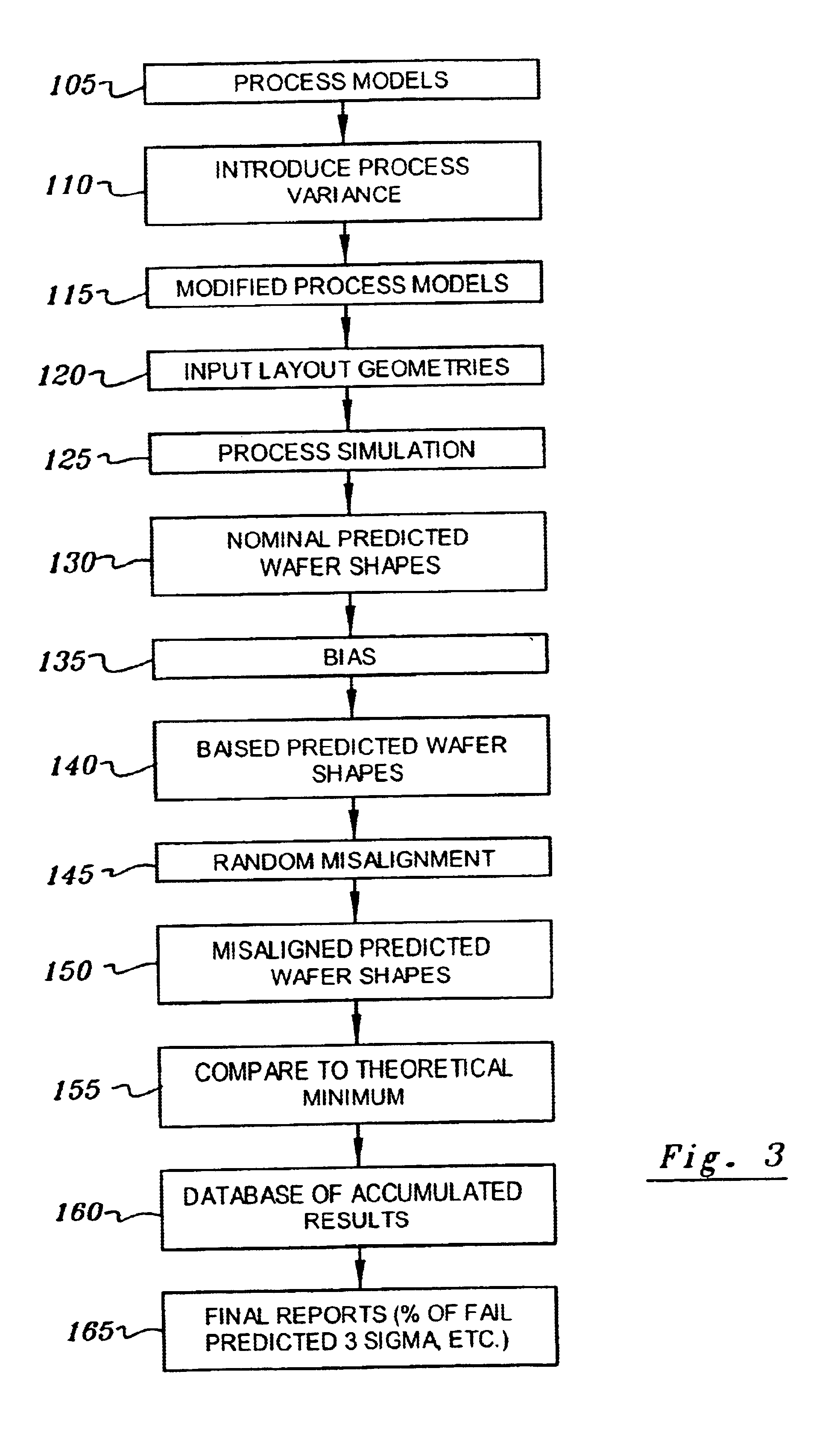 Method for performing monte-carlo simulations to predict overlay failures in integrated circuit designs
